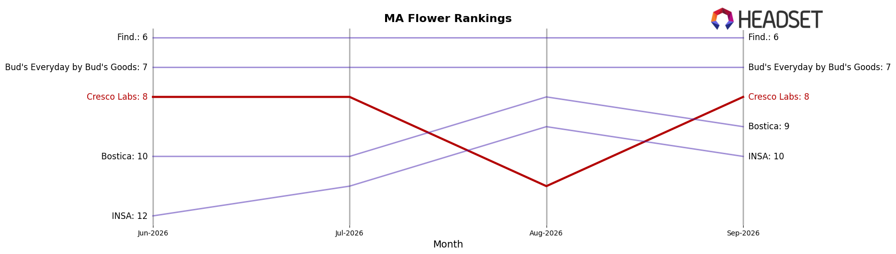 Cresco Labs market ranking for MA Flower