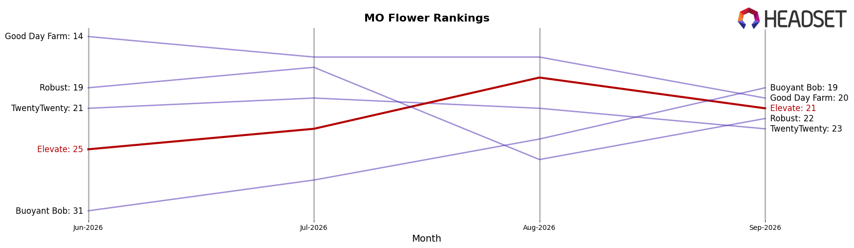 Elevate market ranking for MO Flower