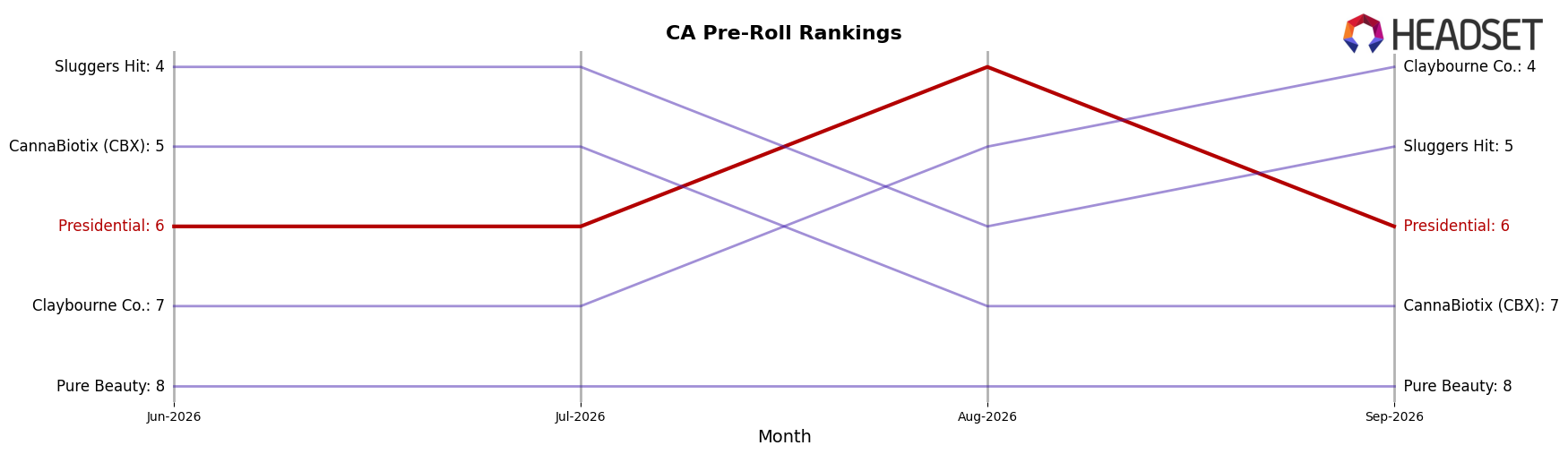 Presidential market ranking for CA Pre-Roll