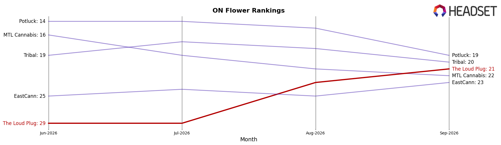 The Loud Plug market ranking for ON Flower