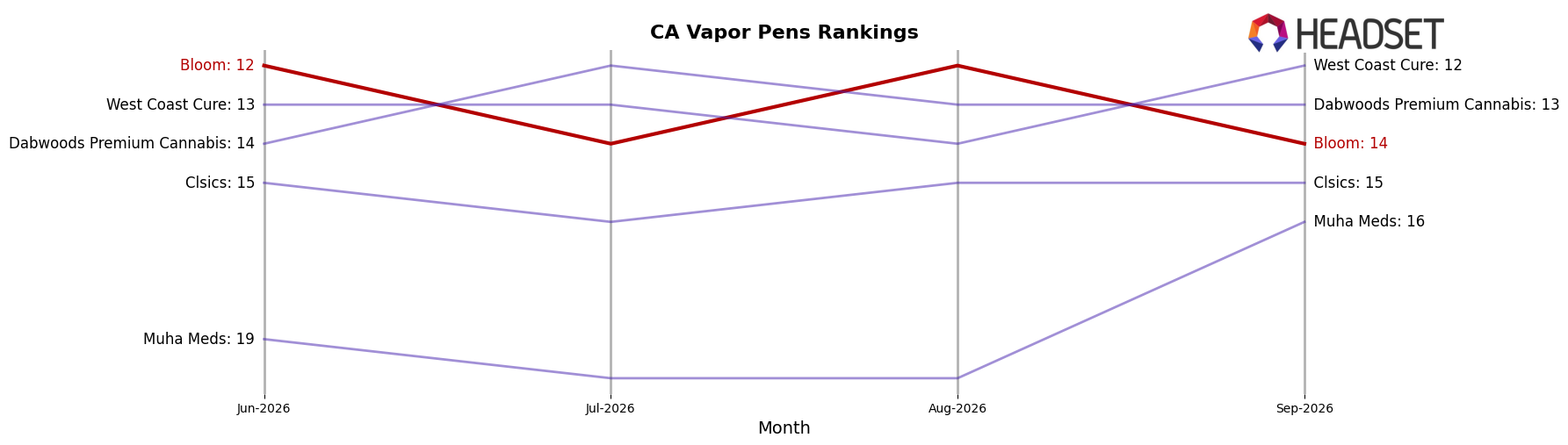 Bloom market ranking for CA Vapor Pens