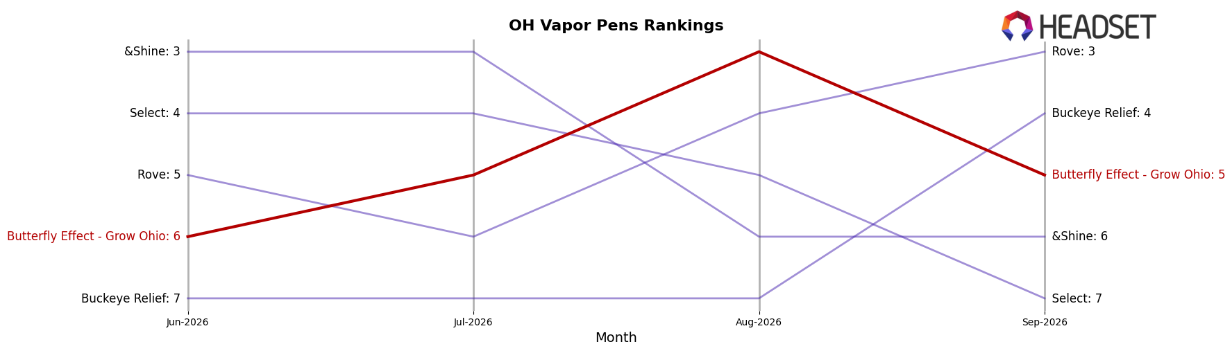 Butterfly Effect - Grow Ohio market ranking for OH Vapor Pens