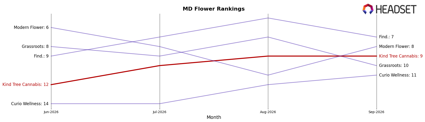 Kind Tree Cannabis market ranking for MD Flower