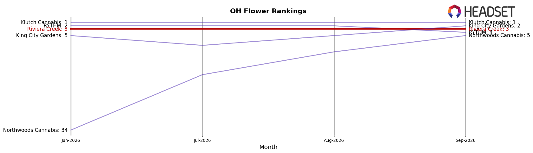 Riviera Creek market ranking for OH Flower