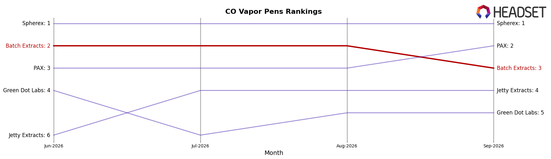 Batch Extracts market ranking for CO Vapor Pens