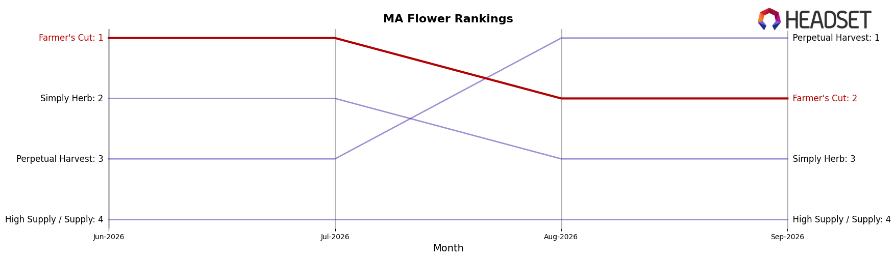 Farmer's Cut market ranking for MA Flower