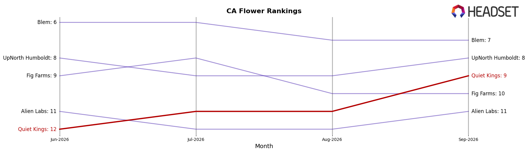 Quiet Kings market ranking for CA Flower