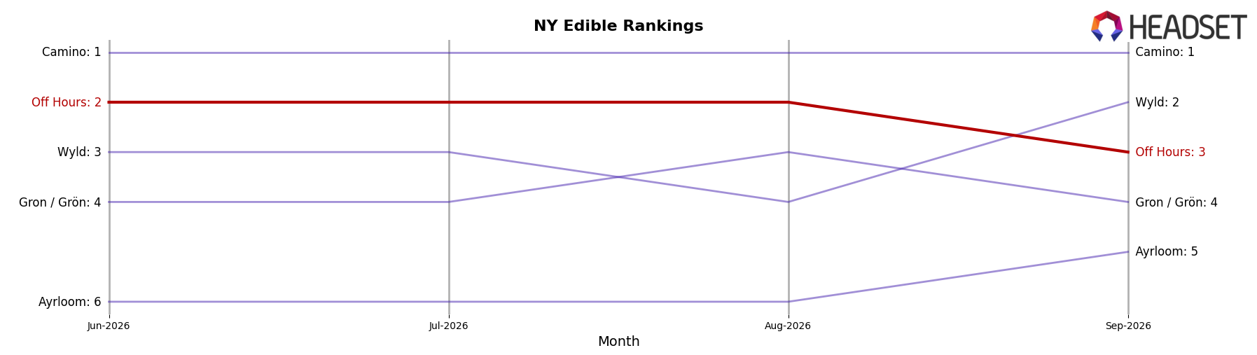 Off Hours market ranking for NY Edible