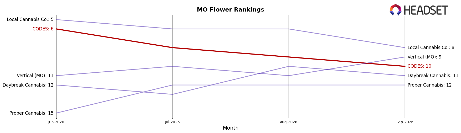 CODES market ranking for MO Flower