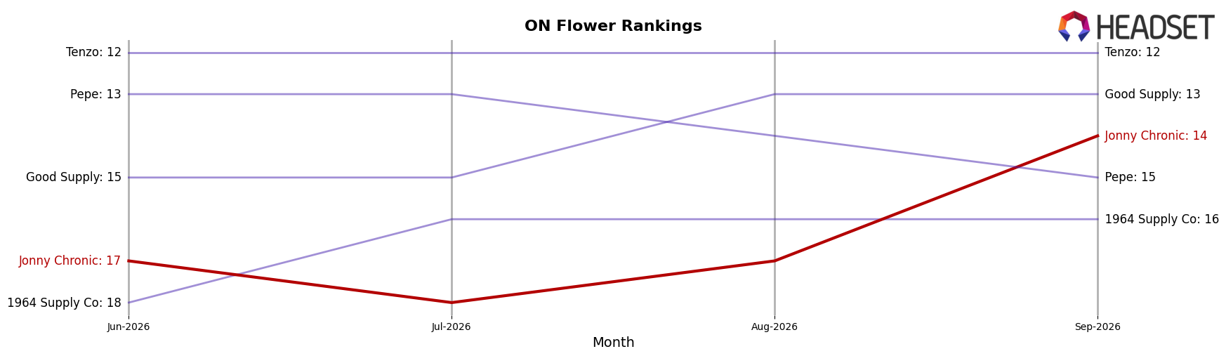 Jonny Chronic market ranking for ON Flower