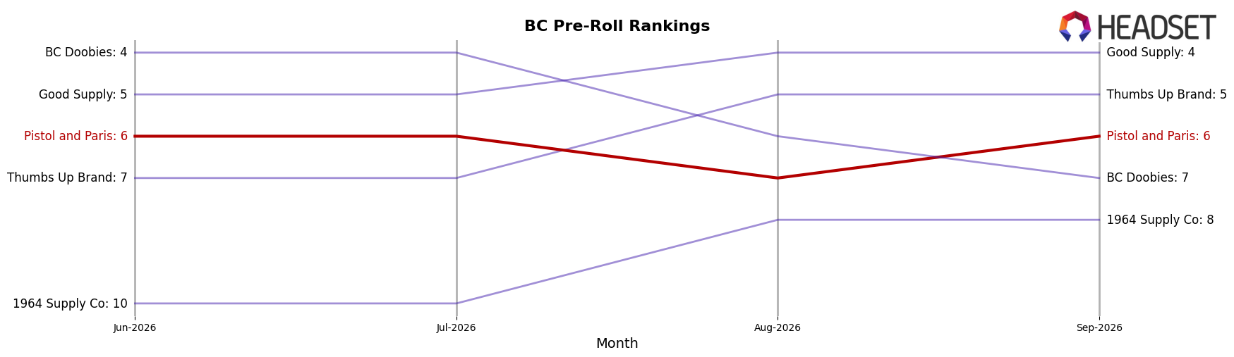 Pistol and Paris market ranking for BC Pre-Roll