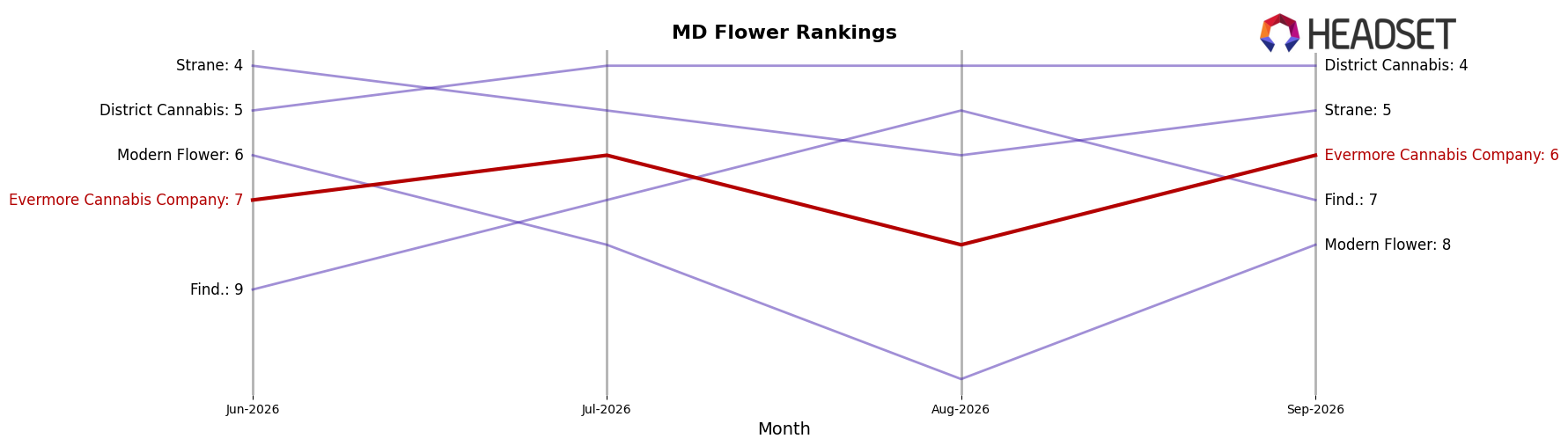 Evermore Cannabis Company market ranking for MD Flower