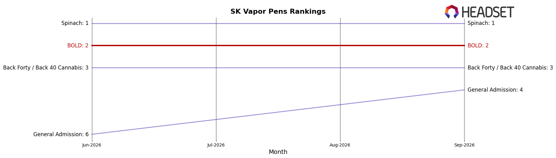 BOLD market ranking for SK Vapor Pens