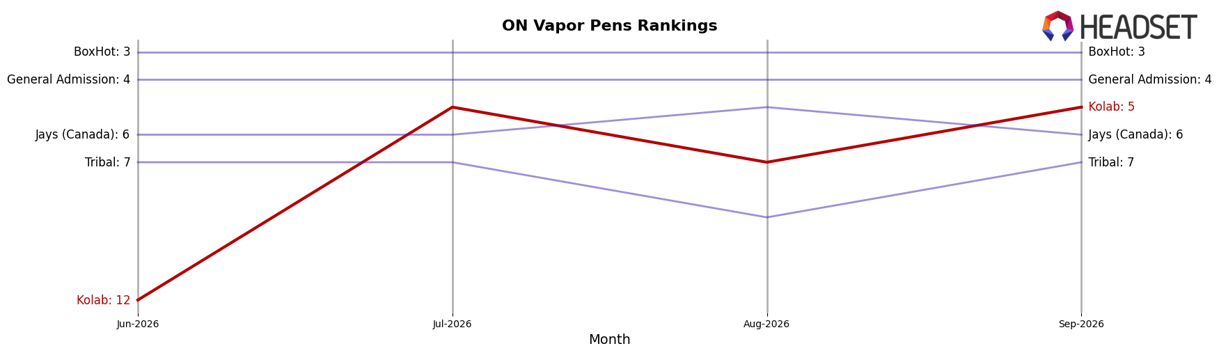 Kolab market ranking for ON Vapor Pens
