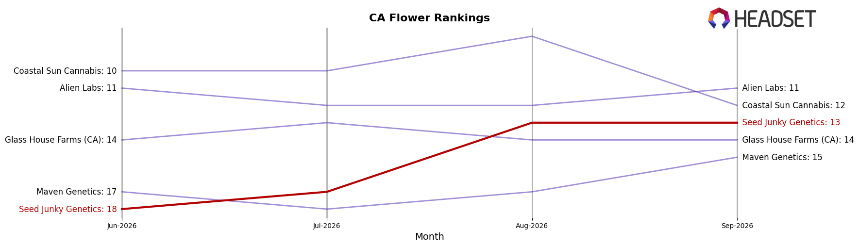Seed Junky Genetics market ranking for CA Flower