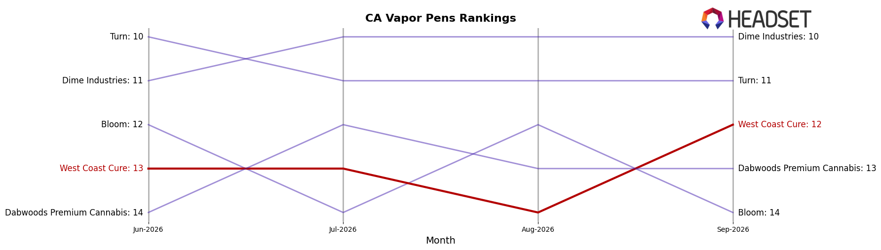 West Coast Cure market ranking for CA Vapor Pens