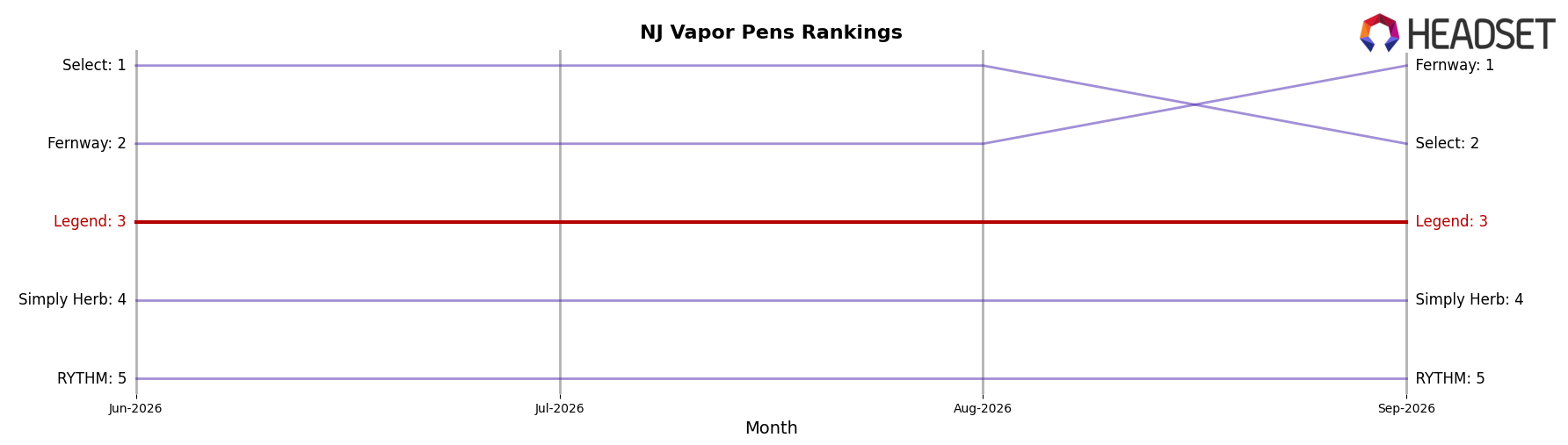 Legend market ranking for NJ Vapor Pens