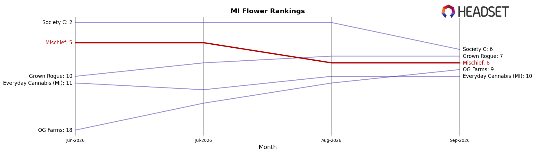 Mischief market ranking for MI Flower