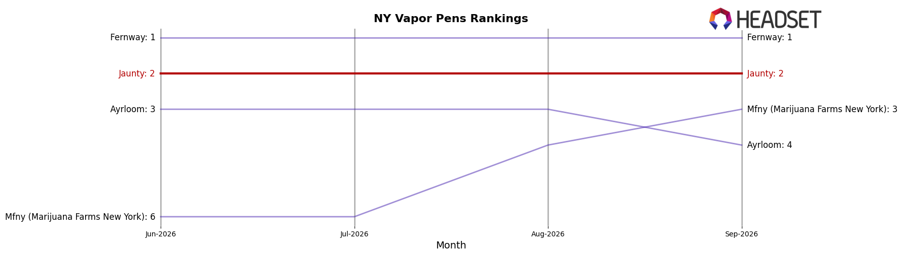Jaunty market ranking for NY Vapor Pens