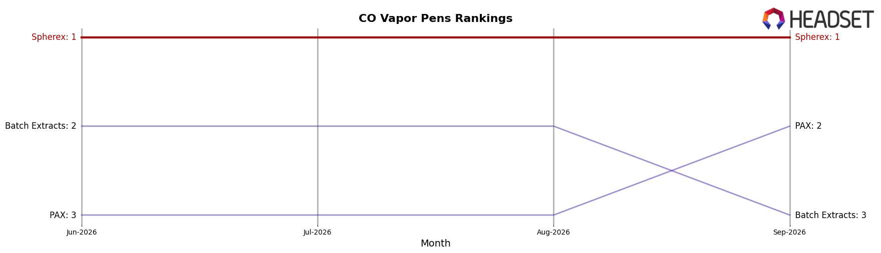 Spherex market ranking for CO Vapor Pens