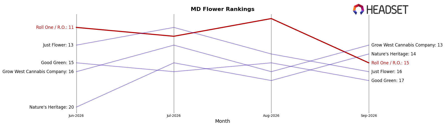 Roll One / R.O. market ranking for MD Flower