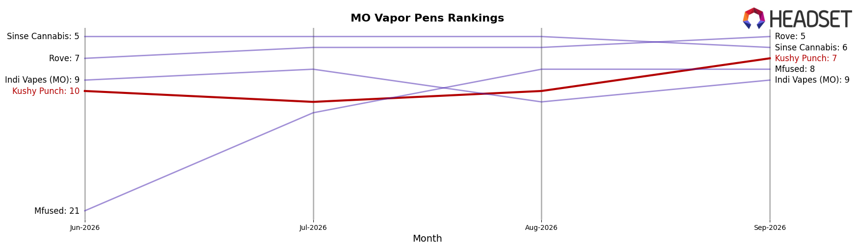 Kushy Punch market ranking for MO Vapor Pens
