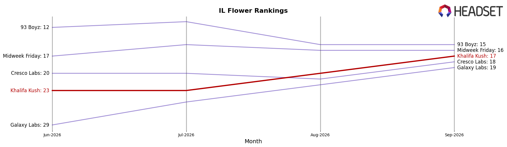Khalifa Kush market ranking for IL Flower