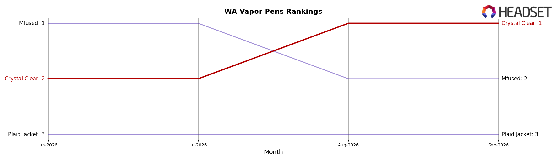Crystal Clear market ranking for WA Vapor Pens