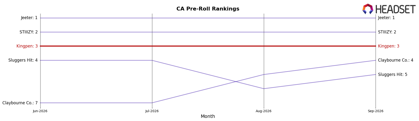 Kingpen market ranking for CA Pre-Roll