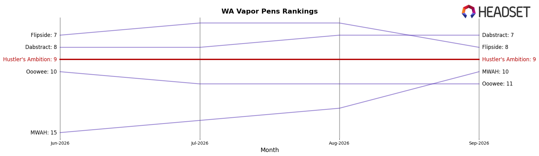 Hustler's Ambition market ranking for WA Vapor Pens