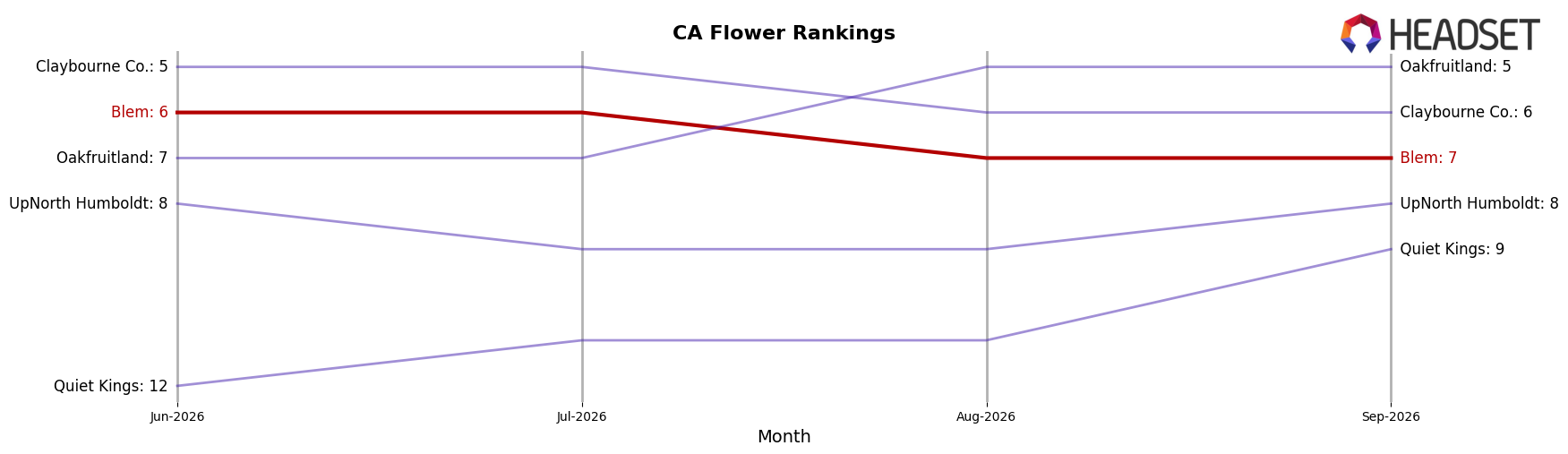 Blem market ranking for CA Flower