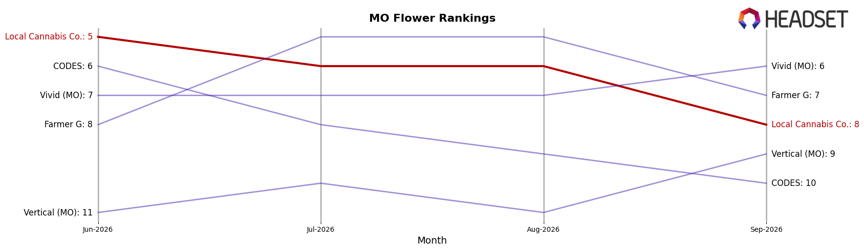 Local Cannabis Co. market ranking for MO Flower