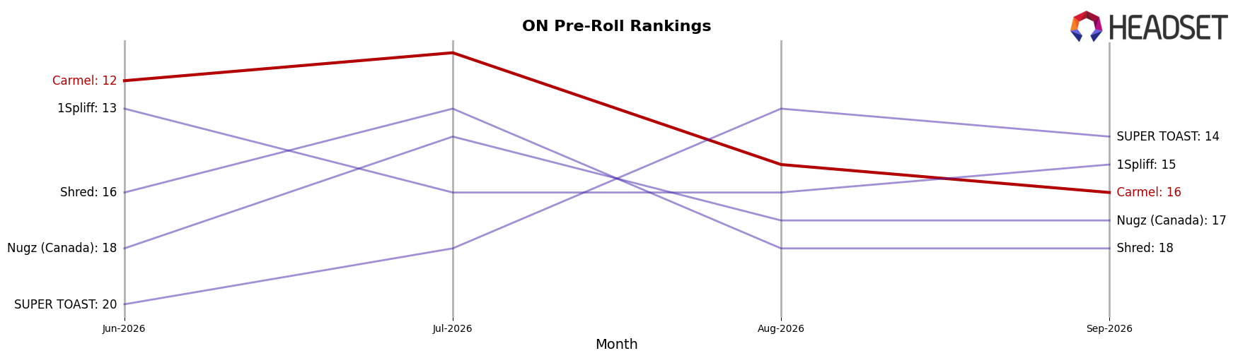 Carmel market ranking for ON Pre-Roll