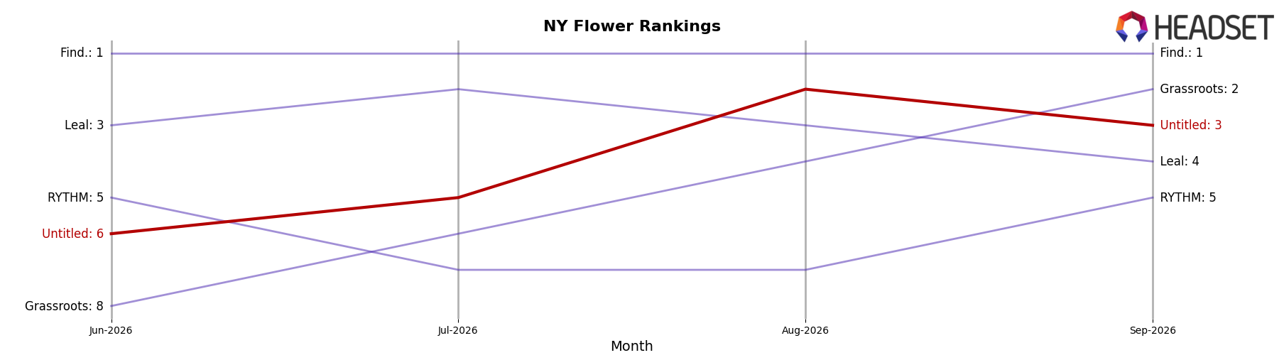 Untitled market ranking for NY Flower