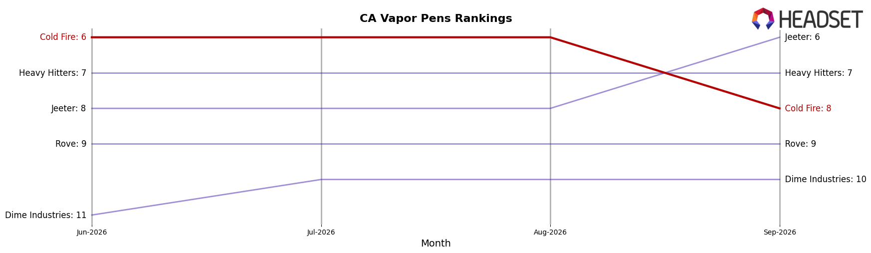 Cold Fire market ranking for CA Vapor Pens