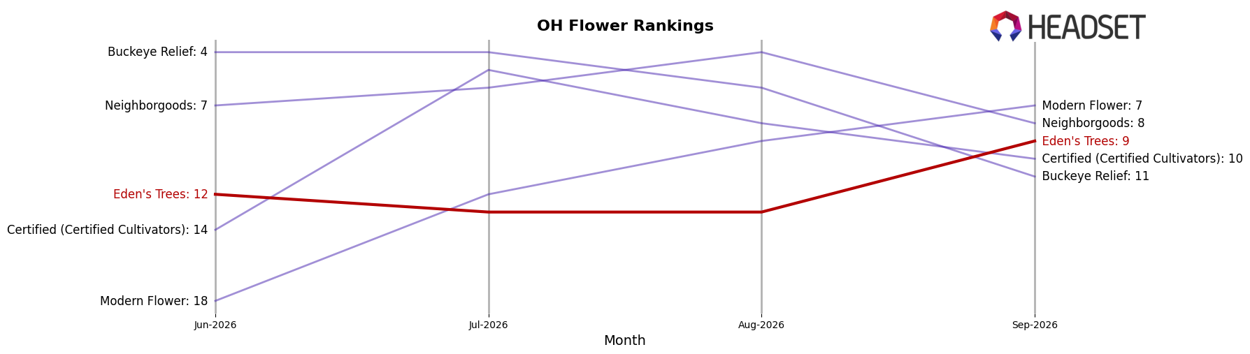 Eden's Trees market ranking for OH Flower