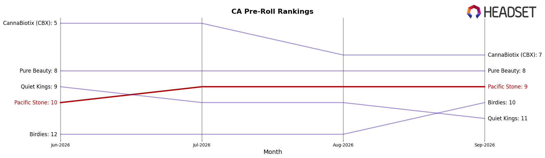 Pacific Stone market ranking for CA Pre-Roll