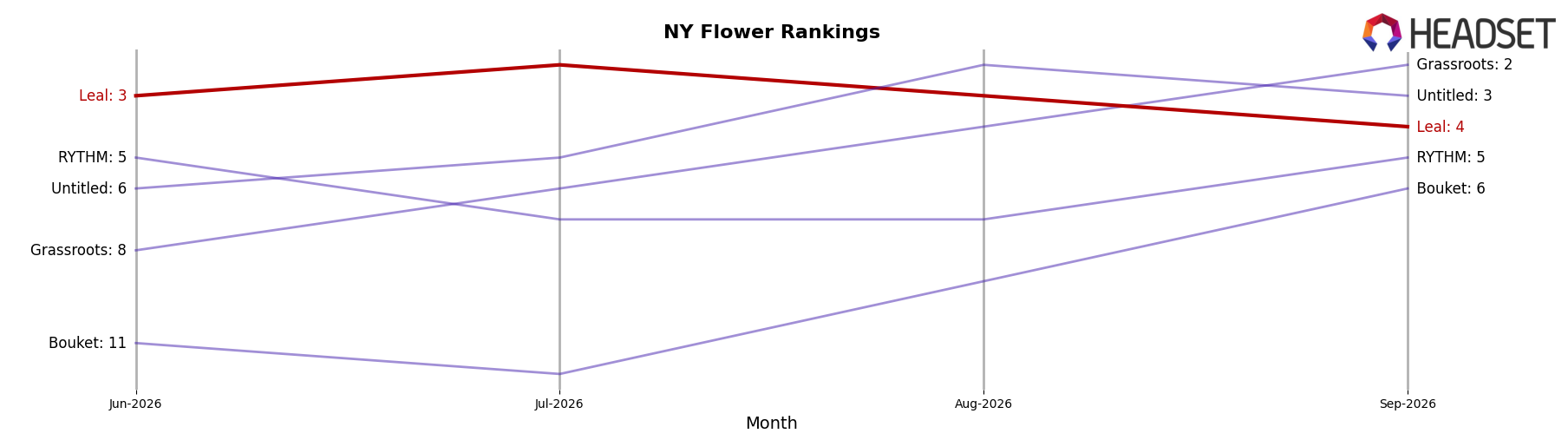Leal market ranking for NY Flower