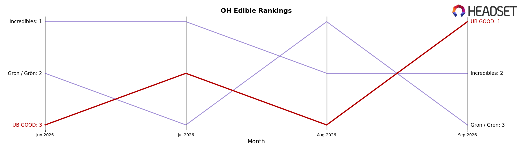 UB GOOD market ranking for OH Edible