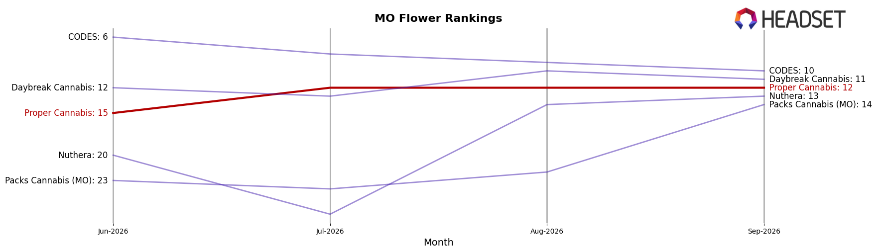 Proper Cannabis market ranking for MO Flower