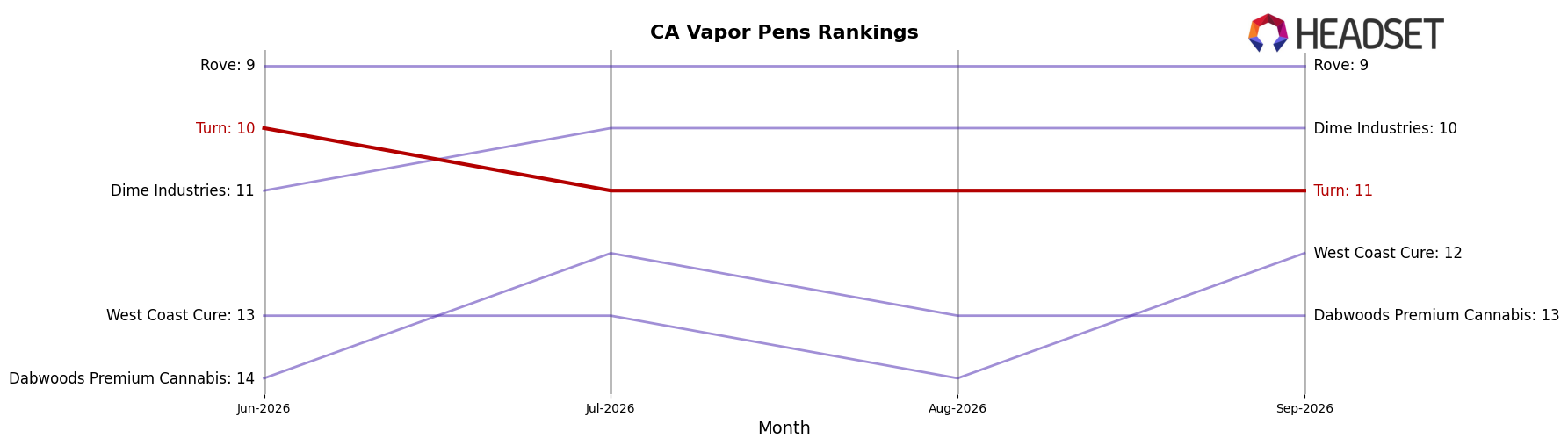 Turn market ranking for CA Vapor Pens