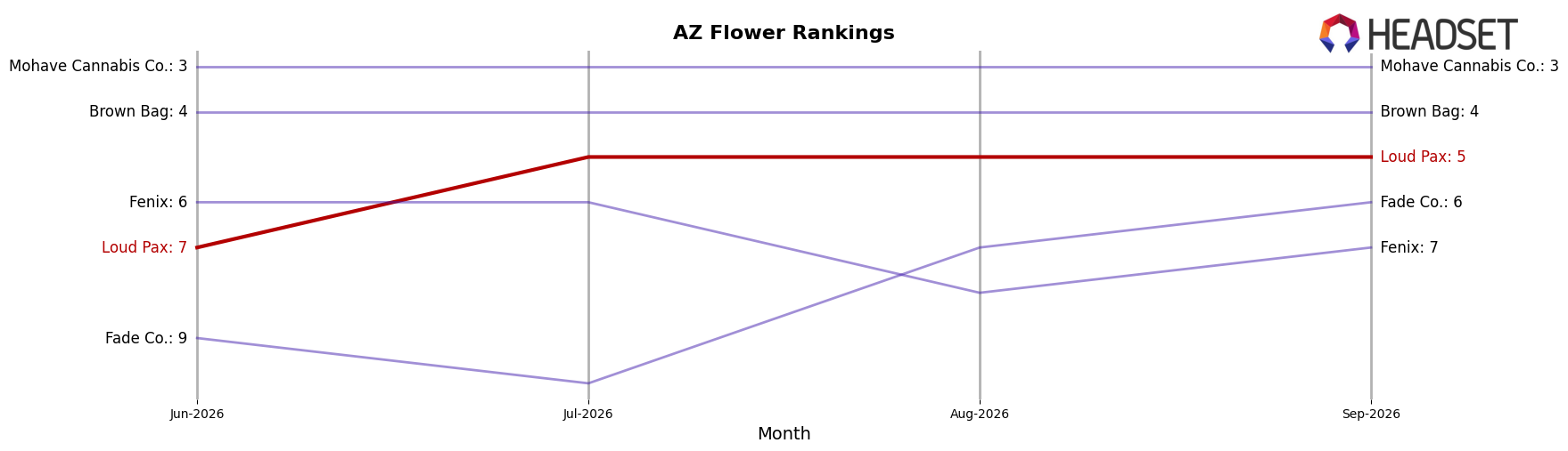Loud Pax market ranking for AZ Flower