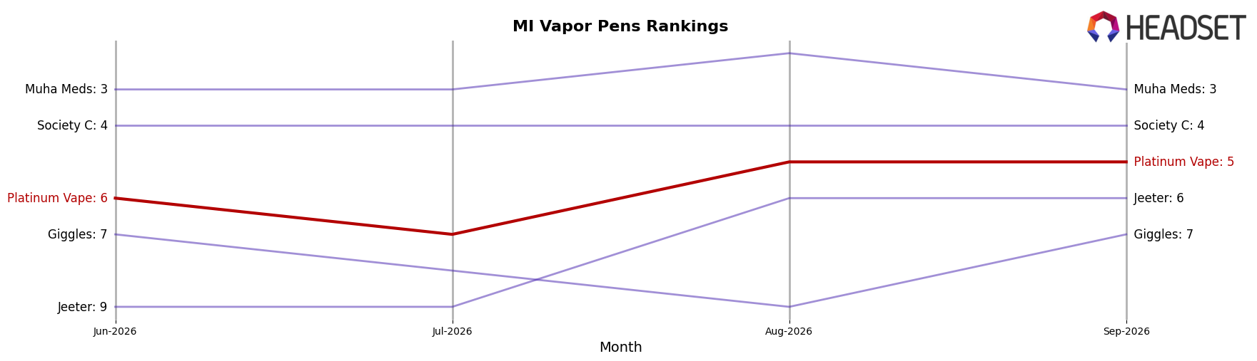 Platinum Vape market ranking for MI Vapor Pens