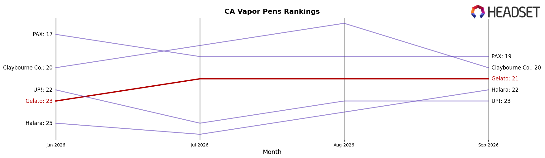 Gelato market ranking for CA Vapor Pens