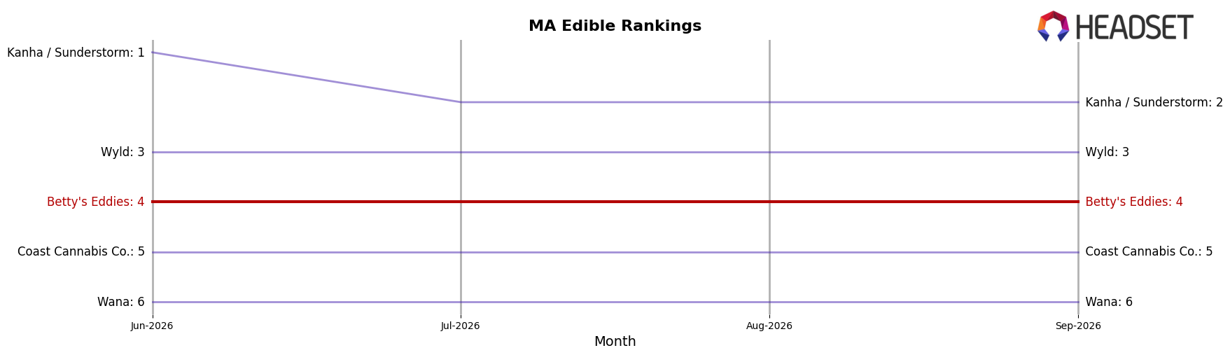Betty's Eddies market ranking for MA Edible