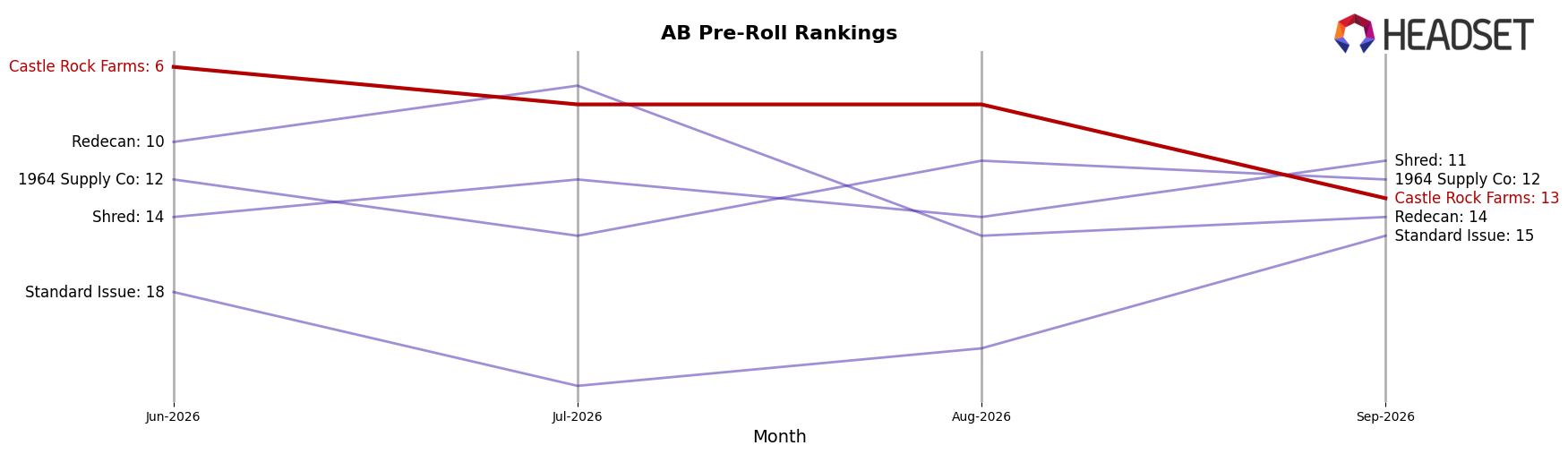 Castle Rock Farms market ranking for AB Pre-Roll