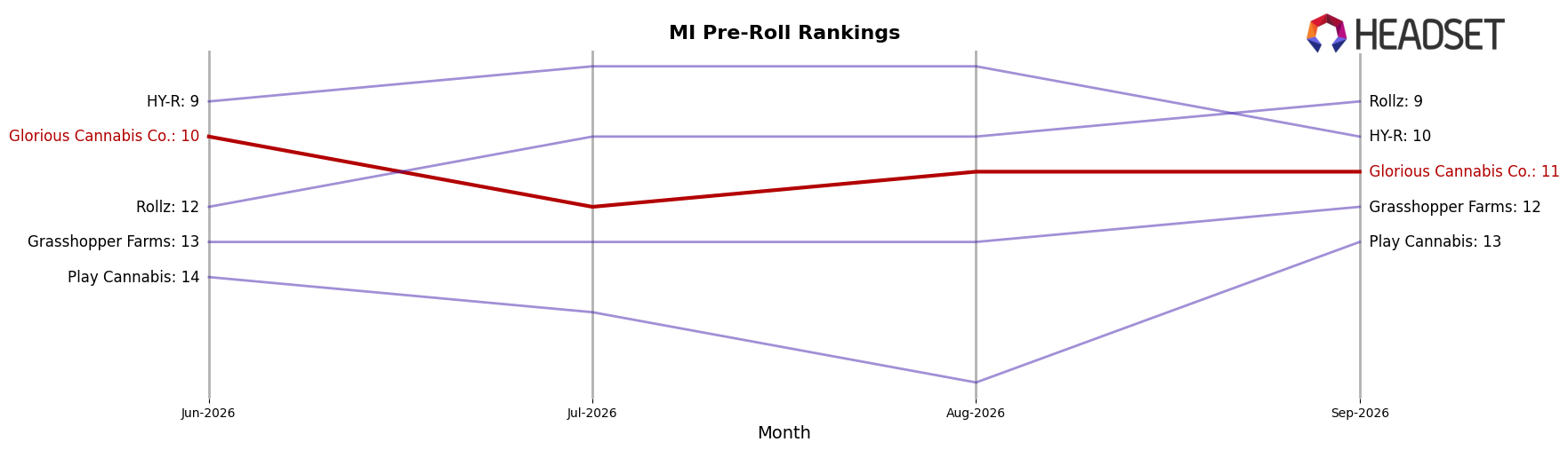 Glorious Cannabis Co. market ranking for MI Pre-Roll