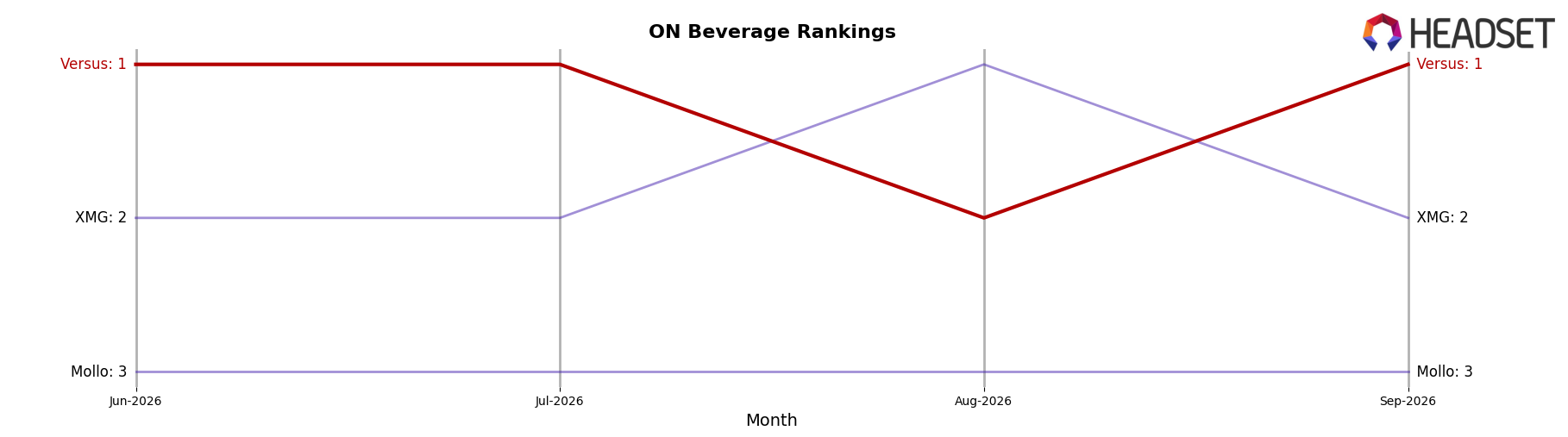 Versus market ranking for ON Beverage