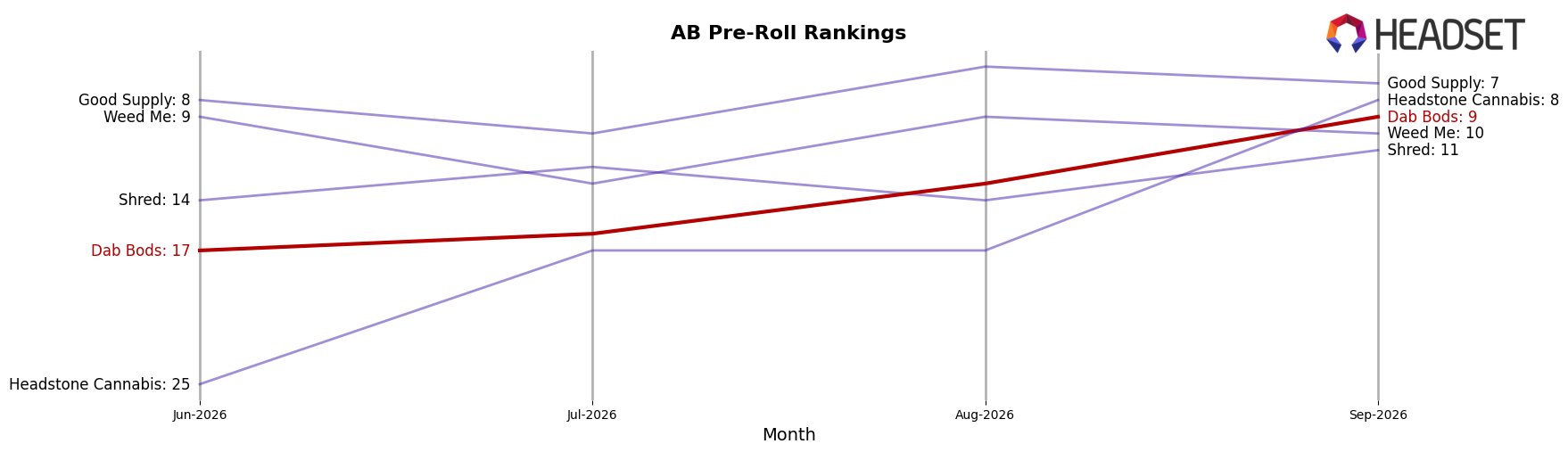 Dab Bods market ranking for AB Pre-Roll