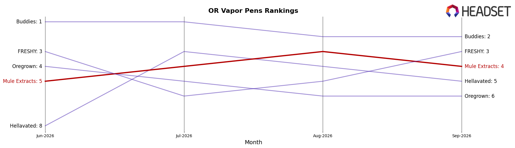 Mule Extracts market ranking for OR Vapor Pens